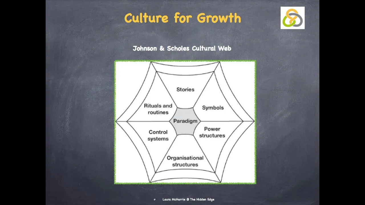 Johnson & Scholes Cultural Web
