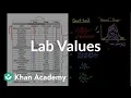 Introduction to lab values and normal ranges Health Medicine Khan Academy