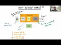 How Python Works Interpreter Compiler PVM
