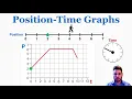 Position-Time Graphs - IB Physics