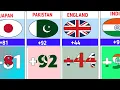 Calling Code From Different Countries