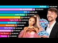 MrBeast vs The Biggest Music Artists - Subscriber Count History 2006-2026