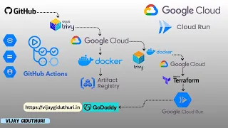 Automate Node js Deployment on Google Cloud Run using Terraform GitHub Actions