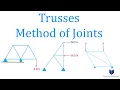 Trusses Method of Joints Mechanics Statics Learn to Solve Questions