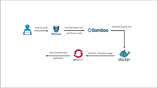 Java Application Deployment using OpenShift through Bamboo Pipeline