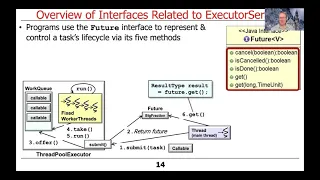 Java ExecutorService Related Interfaces