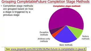 Overview of Advanced Java 8 CompletableFuture Features Part 2