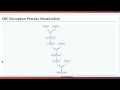 AES CBC Mode Complete Mathematical and Operational Deep Dive