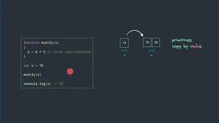 JavaScript Primitives Copy by Value Objects Copy by reference