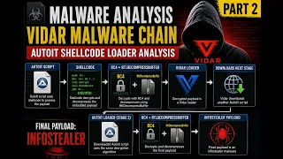 Reverse Engineering a Multi-Stage Vidar Malware Chain AutoIt Shellcode Loader Analysis - Part 2
