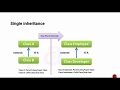 Java Programming Tutorial - Inheritance Bangla