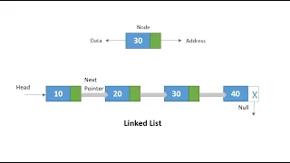 Linked List in Java