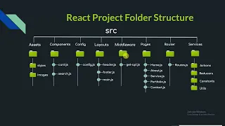 React Js tutorials part - 2 Project Folder Structure