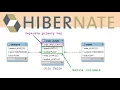 Hibernate Many to Many with Join Table having extra columns and Separate primary key