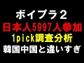 Download Lagu 日本で人気の練習生は誰だ！？【ボイプラ２】5997人日本人1pick調査の結果が異質すぎる！[BOYS ll PLANET]