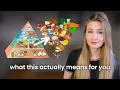 Lagu Nutritionist Breaks Down The Controversial New Food Pyramid