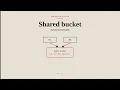 Shared bucket Rate limiting across processes
