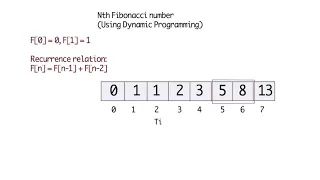 Python code to find Nth Fibonacci number using dynamic programming