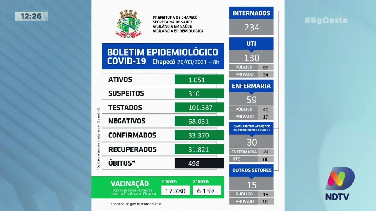 Covid-19: Chapecó passa da marca de 100 mil testes processados