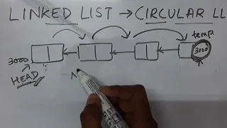 Convert a Linked List to a Circular Linked List Java Logic explained