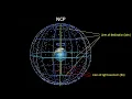 Equatorial Celestial Coordinates