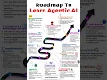 RoadMap to learn Agentic AI