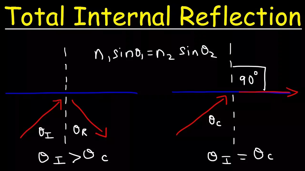 Total Internal Reflection & The Critical Angle, Optics - Physics