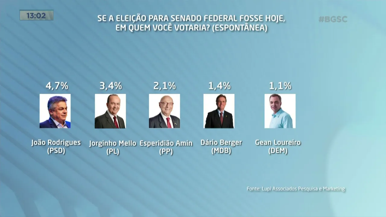 Confira mais uma etapa da pesquisa encomendada pelo Grupo ND