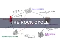Rock Cycle - Formation of Igneous Metamorphic Sedimentary Rocks Geology