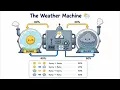 Markov Chains Explained Simply Weather AI Text Prediction Python Steady State
