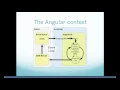 AngularJs Works