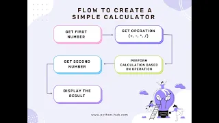 ASMR Programming How To Create A Simple Calculator Using Python Dictionary In 3 Steps