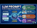 Build an LLM-Powered Prompt Router for Intent Classification