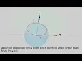 Spherical polar coordinate system with animation