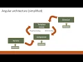 A very simple view of the Angular architecture