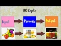IPO cycle for Grade 3