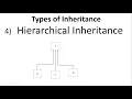 Hierarchical Inheritance In Java In Hindi What Is Hierarchical Inheritance Technical Icode