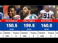 NFL Players With Most Sacks In History