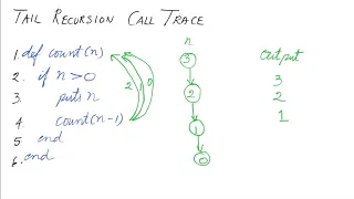 Head and Rail Recursion