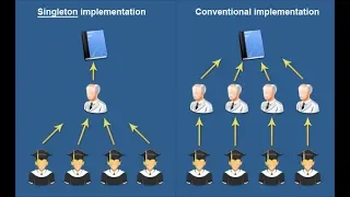 Singleton Design Pattern Part 2