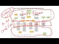 Detailed Process Mapping - Value Stream Maps