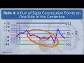 Interpretation of Control Charts Nelson Rules