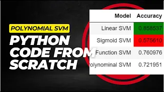 Heart Classification SVM with Polynomial kernel Scratch Python Code SVM Scratch Python Code