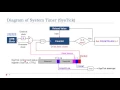 Lecture 12 System Timer SysTick
