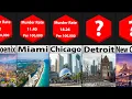 Comparison Highest Murder Rate US Cities