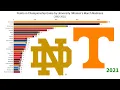 Championship Game Points by University Women s March Madness 1982-2021