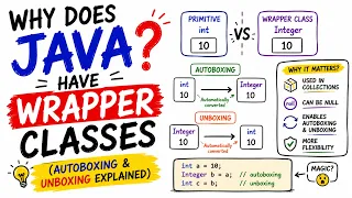 Wrapper Classes in Java Primitive Data Types Autoboxing and Unboxing - Java Code