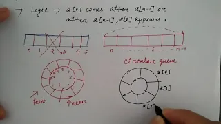 circular queue in data structure in hindi Niharika Panda