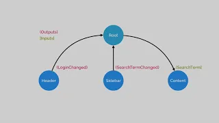 EP 4 2 - Angular Components Architecting with Components