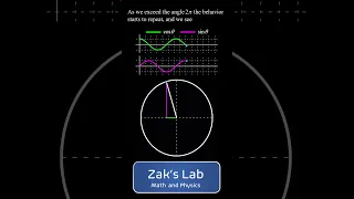 Animation of sine and cosine on the unit circle the graphs of sine and cosine are waves